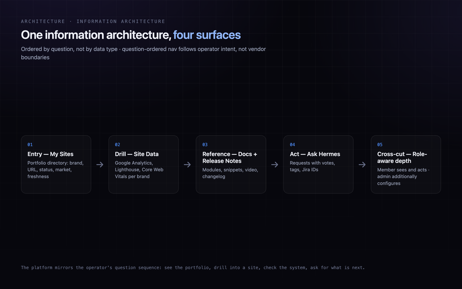 An internal platform concept that gives teams running a large portfolio of brand sites one place to see site health, analytics, documentation, and feedback, instead of a dozen disconnected tools.: process visual