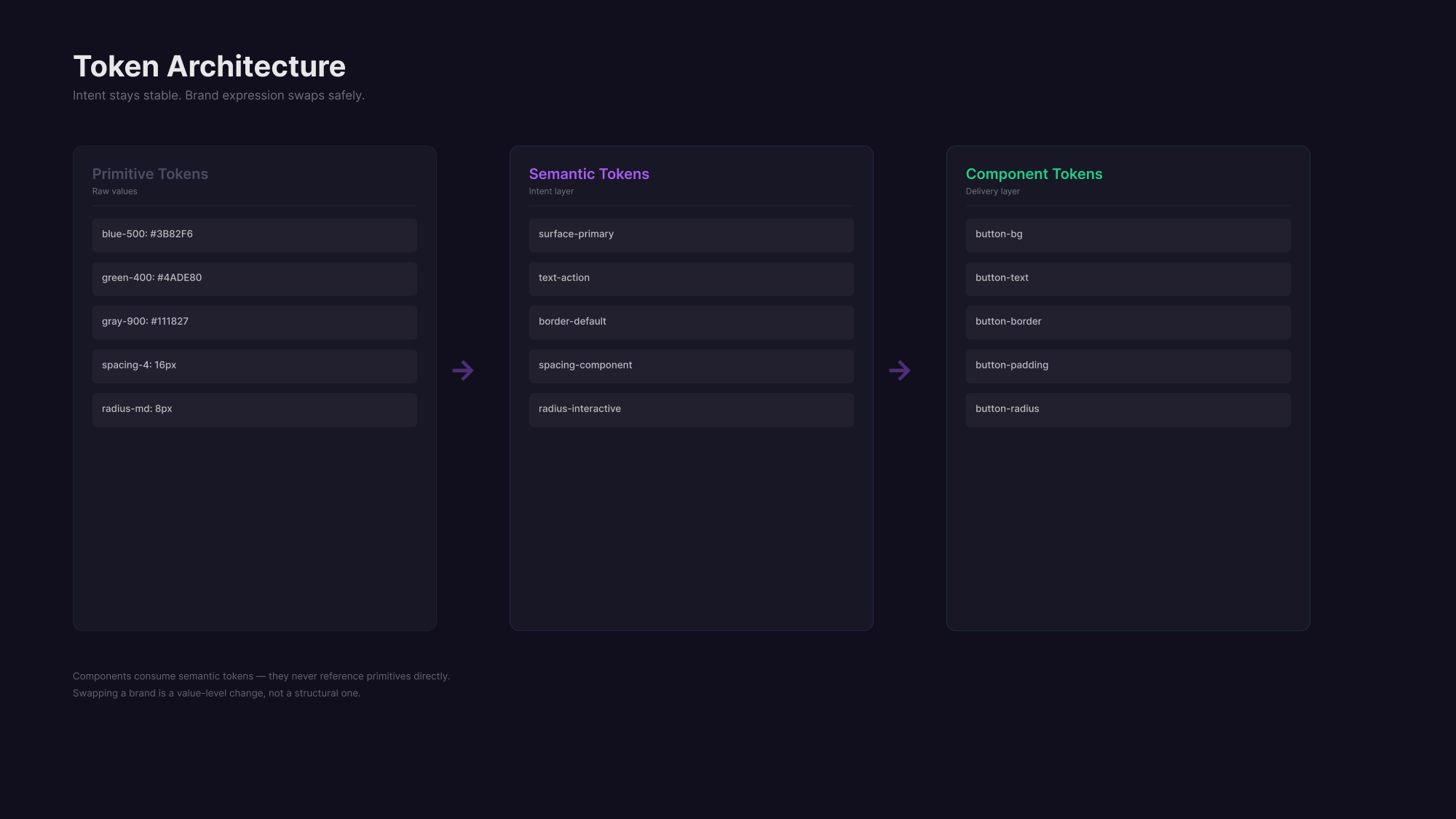 Proteus — process visual