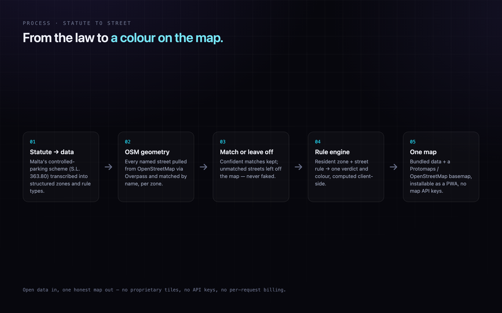 StreetMapped: process visual
