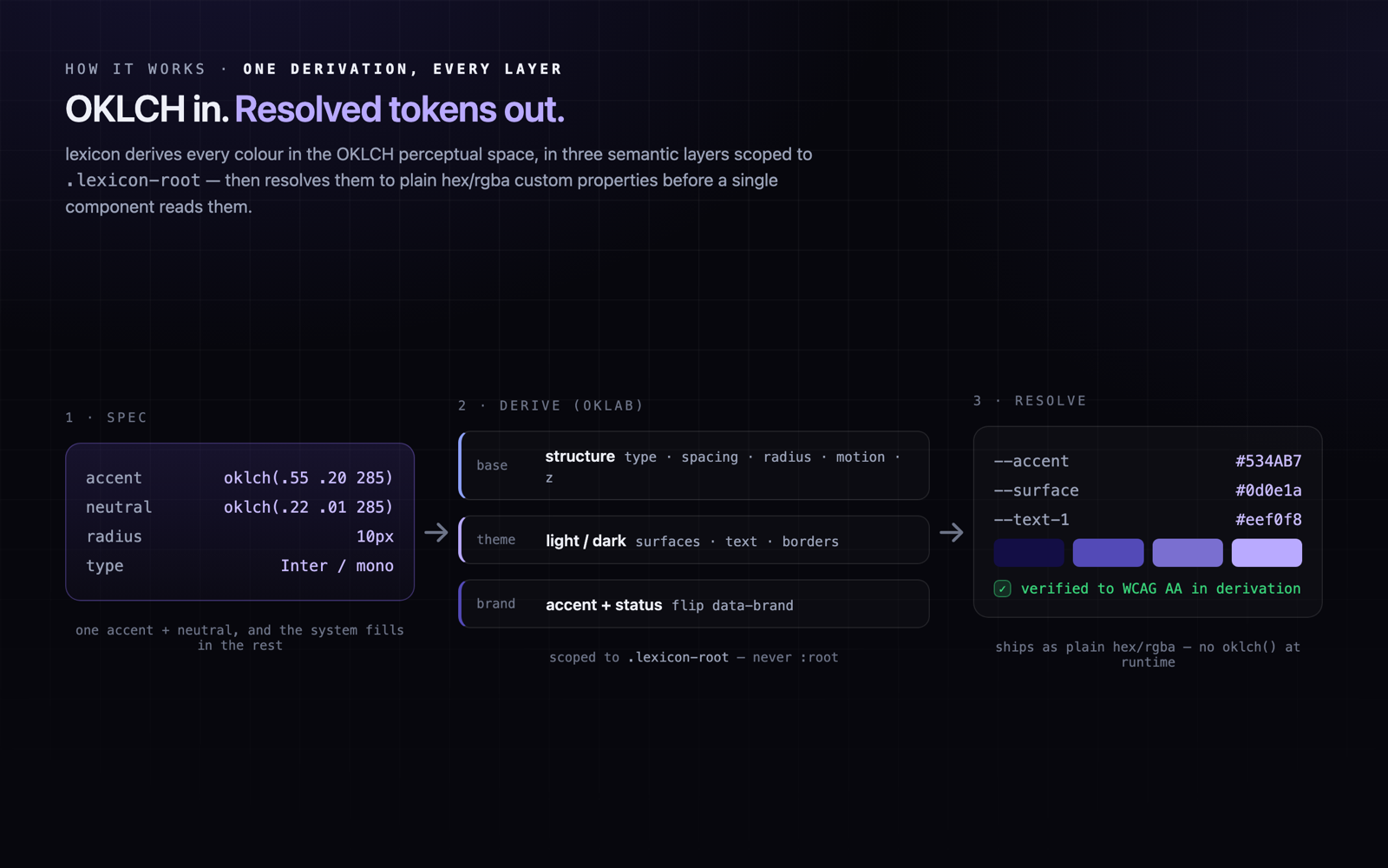 The Estate: process visual