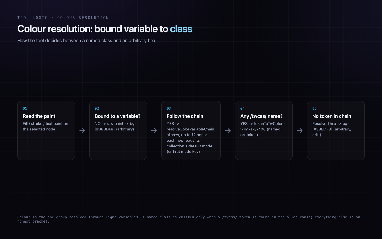 Token Finder: metrics visual